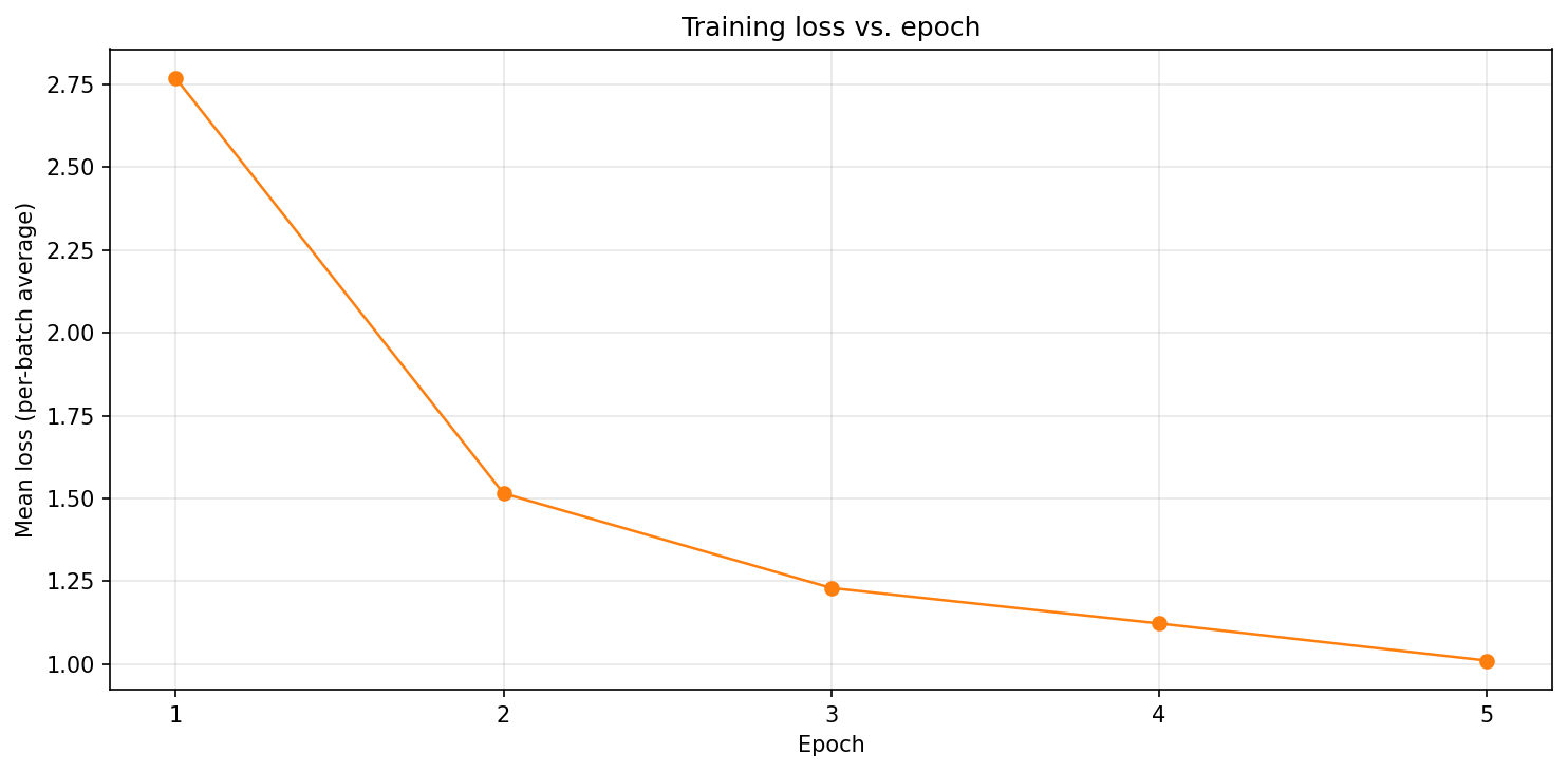 F5-TTS Loss by epoch