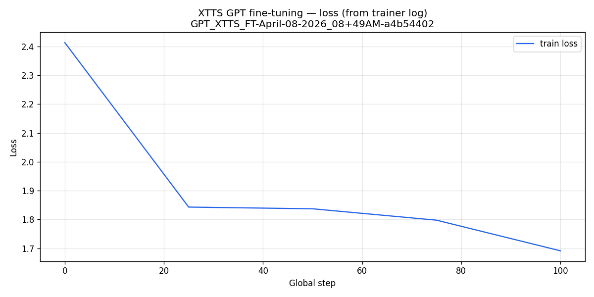 XTTS training loss